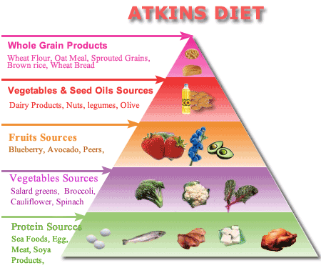The Atkins Diet Diagram Photo Credit: students.uwyo.edu